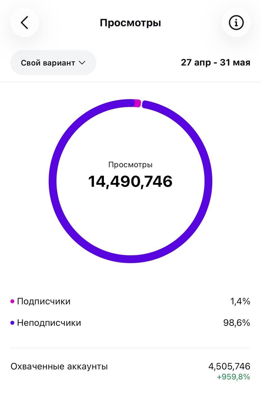 14.4 млн просмотров